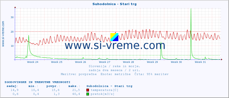 POVPREČJE :: Suhodolnica - Stari trg :: temperatura | pretok | višina :: zadnja dva meseca / 2 uri.