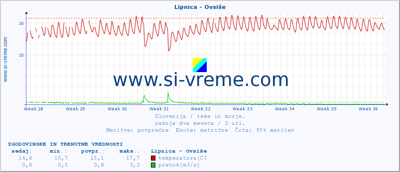 POVPREČJE :: Lipnica - Ovsiše :: temperatura | pretok | višina :: zadnja dva meseca / 2 uri.