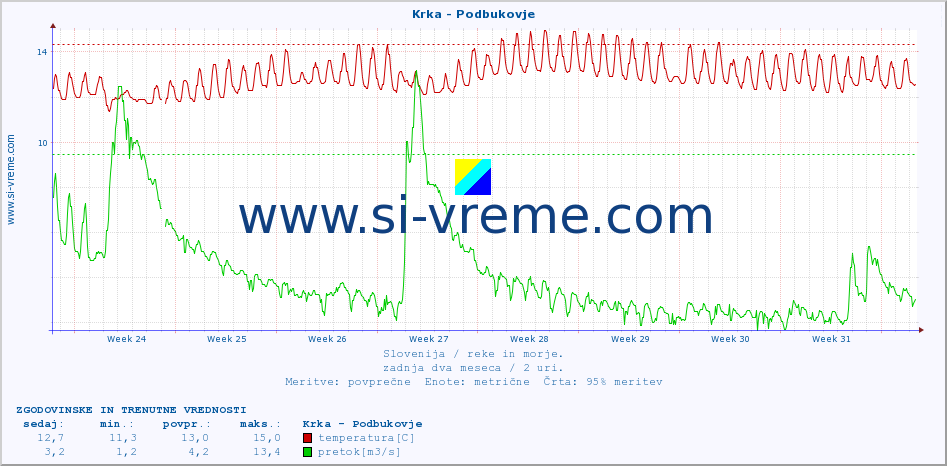 POVPREČJE :: Krka - Podbukovje :: temperatura | pretok | višina :: zadnja dva meseca / 2 uri.