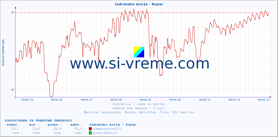 POVPREČJE :: Jadransko morje - Koper :: temperatura | pretok | višina :: zadnja dva meseca / 2 uri.