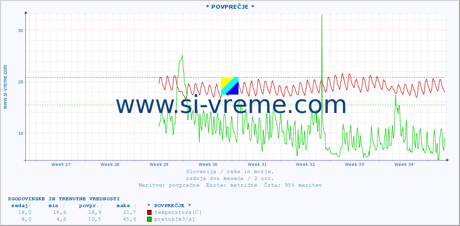 POVPREČJE :: * POVPREČJE * :: temperatura | pretok | višina :: zadnja dva meseca / 2 uri.