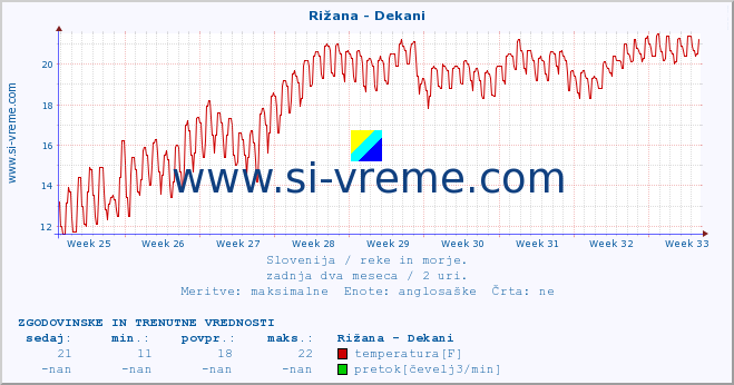 POVPREČJE :: Rižana - Dekani :: temperatura | pretok | višina :: zadnja dva meseca / 2 uri.