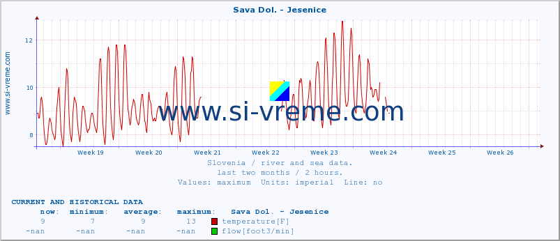  :: Sava Dol. - Jesenice :: temperature | flow | height :: last two months / 2 hours.