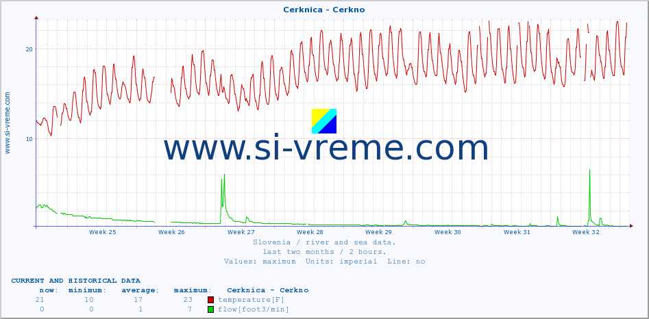  :: Cerknica - Cerkno :: temperature | flow | height :: last two months / 2 hours.