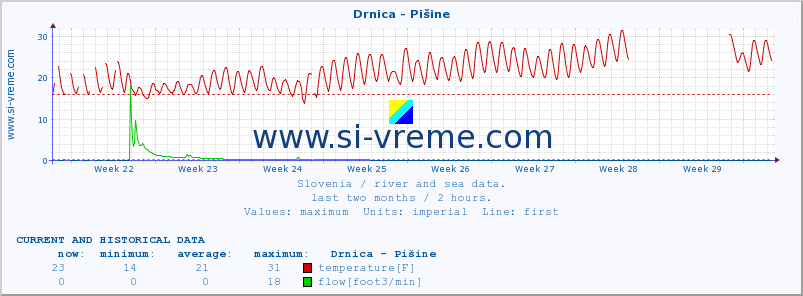  :: Drnica - Pišine :: temperature | flow | height :: last two months / 2 hours.