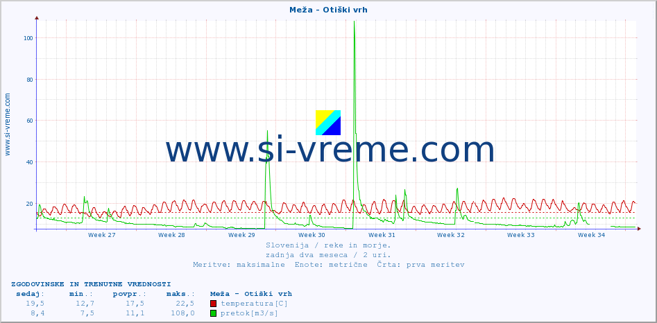 POVPREČJE :: Meža - Otiški vrh :: temperatura | pretok | višina :: zadnja dva meseca / 2 uri.