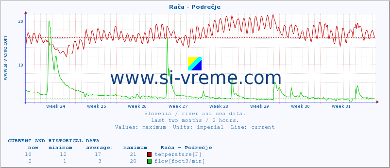  :: Rača - Podrečje :: temperature | flow | height :: last two months / 2 hours.