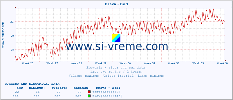  :: Drava - Borl :: temperature | flow | height :: last two months / 2 hours.