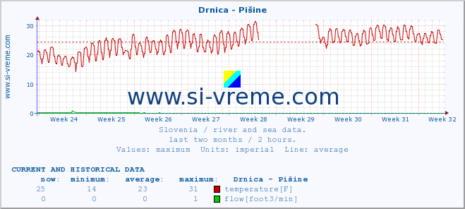  :: Drnica - Pišine :: temperature | flow | height :: last two months / 2 hours.