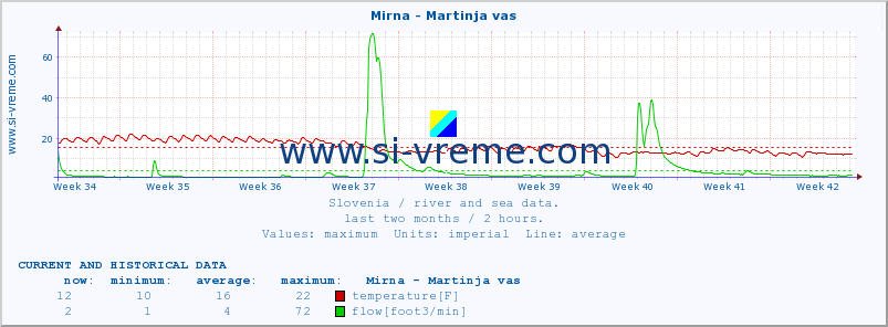  :: Mirna - Martinja vas :: temperature | flow | height :: last two months / 2 hours.