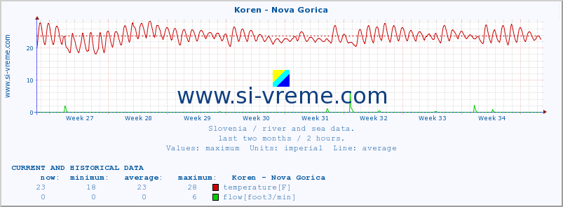  :: Koren - Nova Gorica :: temperature | flow | height :: last two months / 2 hours.