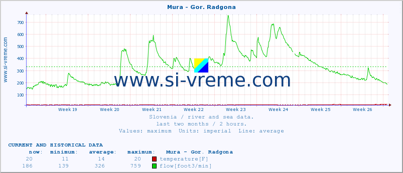  :: Mura - Gor. Radgona :: temperature | flow | height :: last two months / 2 hours.