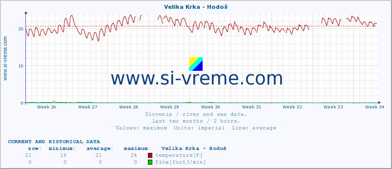  :: Velika Krka - Hodoš :: temperature | flow | height :: last two months / 2 hours.