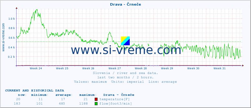  :: Drava - Črneče :: temperature | flow | height :: last two months / 2 hours.