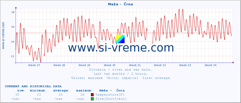  :: Meža -  Črna :: temperature | flow | height :: last two months / 2 hours.