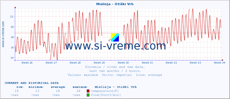  :: Mislinja - Otiški Vrh :: temperature | flow | height :: last two months / 2 hours.