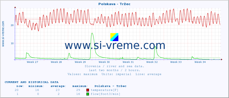  :: Polskava - Tržec :: temperature | flow | height :: last two months / 2 hours.