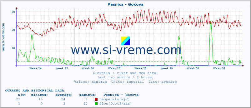  :: Pesnica - Gočova :: temperature | flow | height :: last two months / 2 hours.