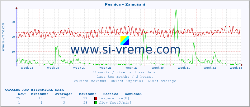  :: Pesnica - Zamušani :: temperature | flow | height :: last two months / 2 hours.