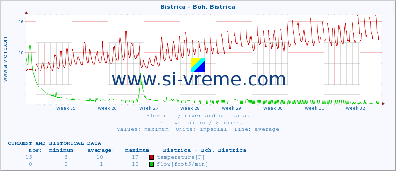  :: Bistrica - Boh. Bistrica :: temperature | flow | height :: last two months / 2 hours.