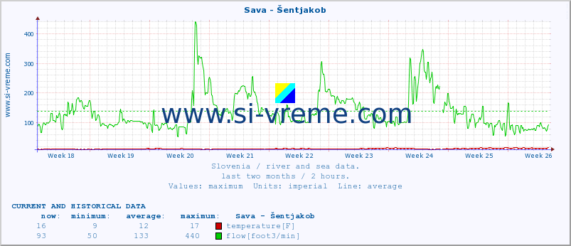  :: Sava - Šentjakob :: temperature | flow | height :: last two months / 2 hours.