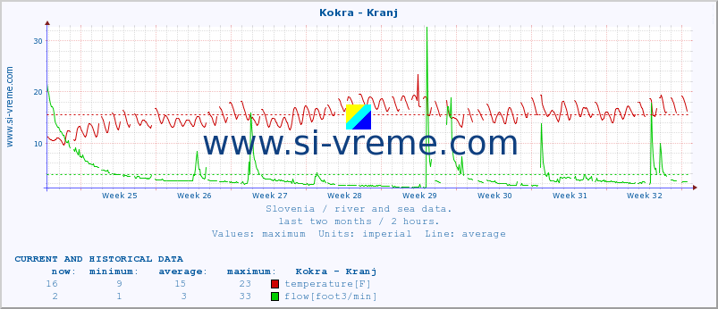  :: Kokra - Kranj :: temperature | flow | height :: last two months / 2 hours.