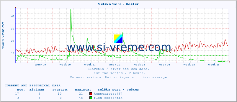  :: Selška Sora - Vešter :: temperature | flow | height :: last two months / 2 hours.