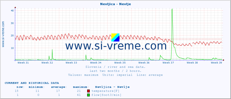  :: Nevljica - Nevlje :: temperature | flow | height :: last two months / 2 hours.