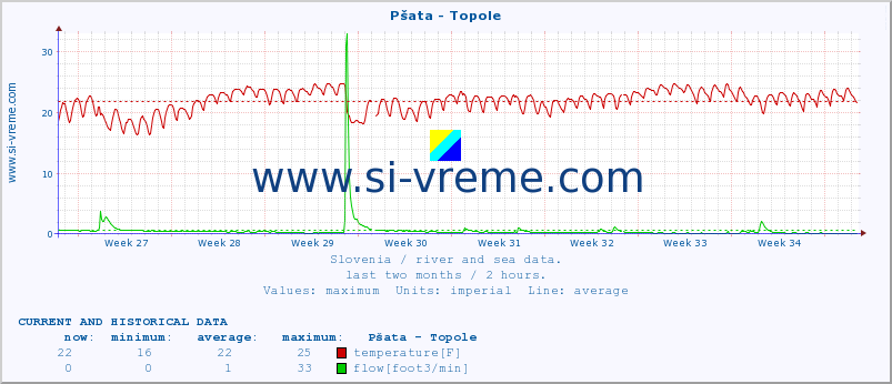  :: Pšata - Topole :: temperature | flow | height :: last two months / 2 hours.