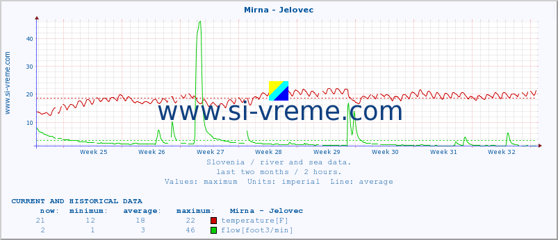  :: Mirna - Jelovec :: temperature | flow | height :: last two months / 2 hours.