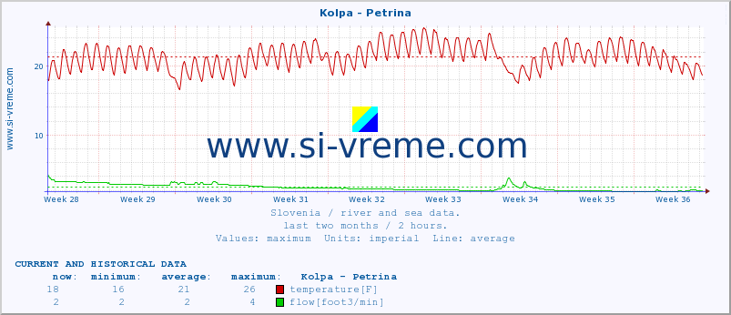  :: Kolpa - Petrina :: temperature | flow | height :: last two months / 2 hours.