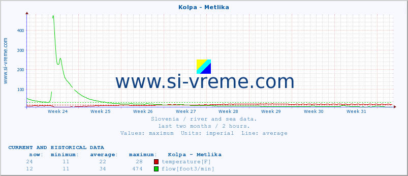  :: Kolpa - Metlika :: temperature | flow | height :: last two months / 2 hours.