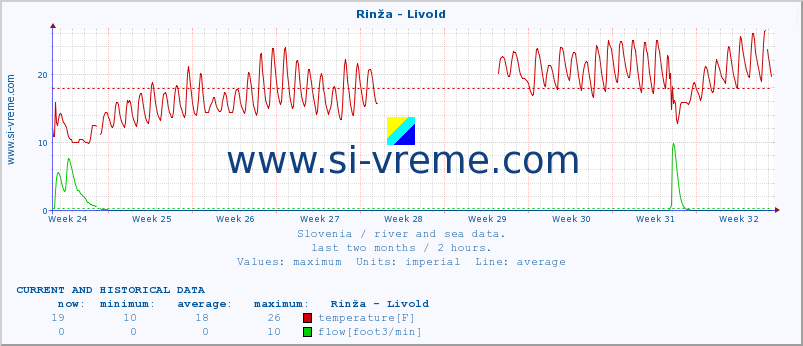  :: Rinža - Livold :: temperature | flow | height :: last two months / 2 hours.