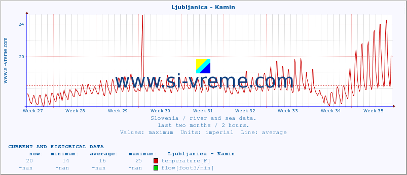  :: Ljubljanica - Kamin :: temperature | flow | height :: last two months / 2 hours.