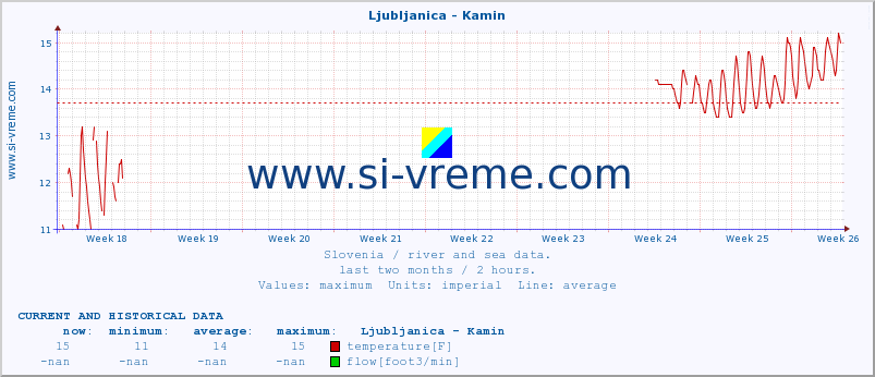  :: Ljubljanica - Kamin :: temperature | flow | height :: last two months / 2 hours.