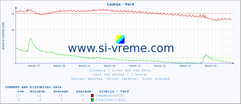  :: Ljubija - Verd :: temperature | flow | height :: last two months / 2 hours.