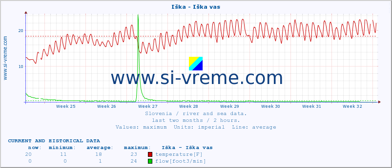  :: Iška - Iška vas :: temperature | flow | height :: last two months / 2 hours.