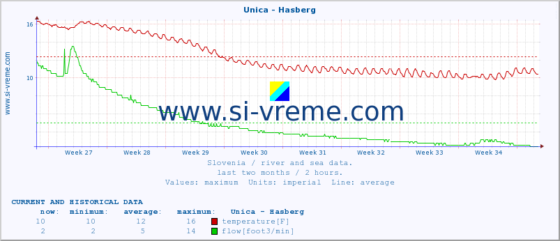  :: Unica - Hasberg :: temperature | flow | height :: last two months / 2 hours.