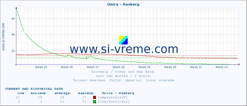  :: Unica - Hasberg :: temperature | flow | height :: last two months / 2 hours.