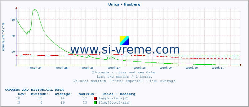  :: Unica - Hasberg :: temperature | flow | height :: last two months / 2 hours.