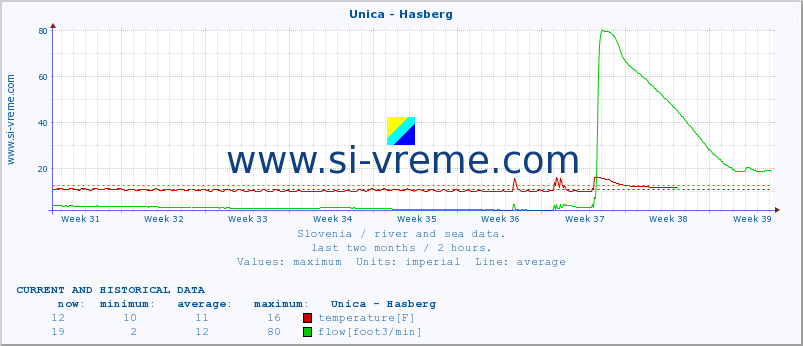  :: Unica - Hasberg :: temperature | flow | height :: last two months / 2 hours.