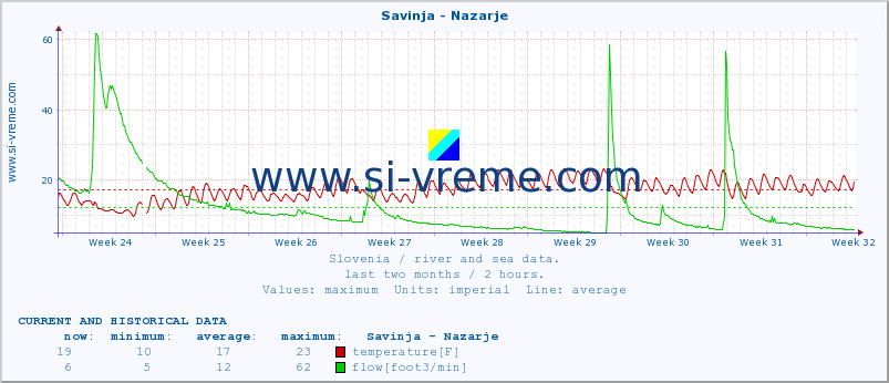  :: Savinja - Nazarje :: temperature | flow | height :: last two months / 2 hours.