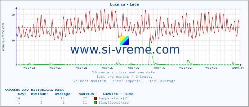  :: Lučnica - Luče :: temperature | flow | height :: last two months / 2 hours.