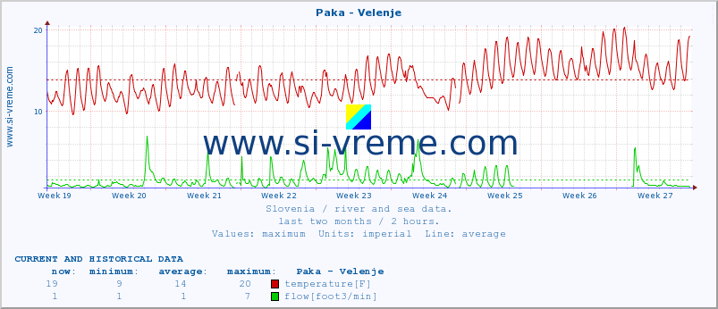  :: Paka - Velenje :: temperature | flow | height :: last two months / 2 hours.
