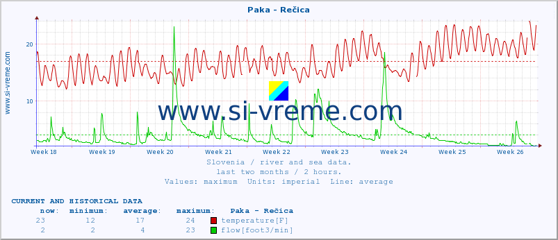  :: Paka - Rečica :: temperature | flow | height :: last two months / 2 hours.