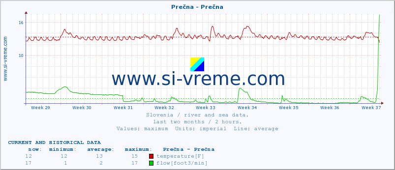  :: Prečna - Prečna :: temperature | flow | height :: last two months / 2 hours.