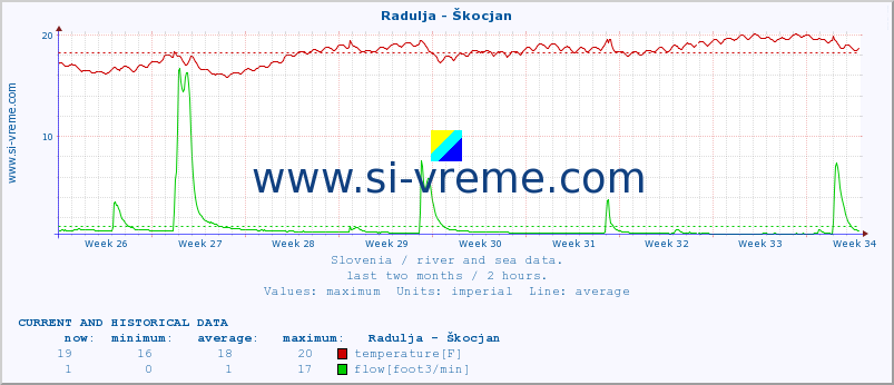  :: Radulja - Škocjan :: temperature | flow | height :: last two months / 2 hours.