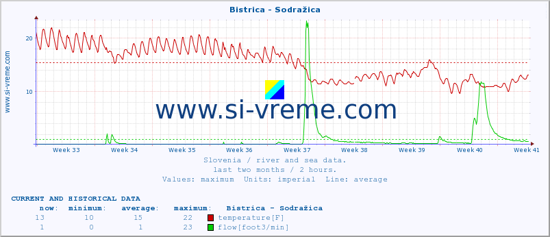  :: Bistrica - Sodražica :: temperature | flow | height :: last two months / 2 hours.