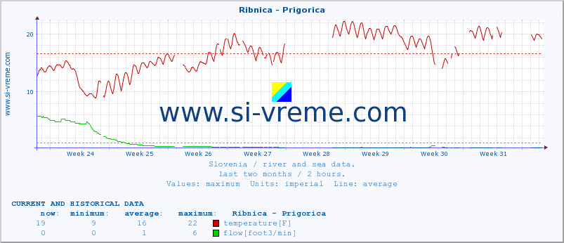  :: Ribnica - Prigorica :: temperature | flow | height :: last two months / 2 hours.