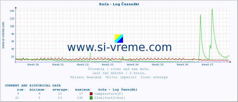  :: Soča - Log Čezsoški :: temperature | flow | height :: last two months / 2 hours.